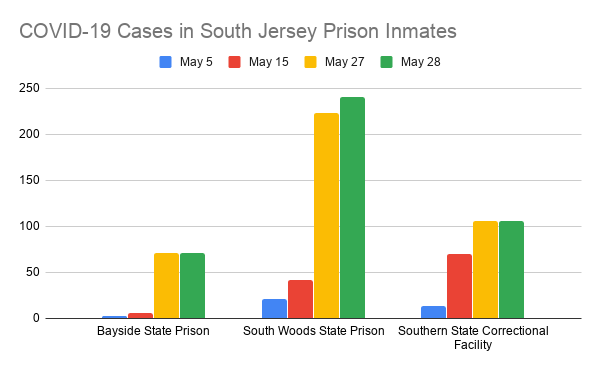 COVID-19 Cases in South Jersey Prison Inmates